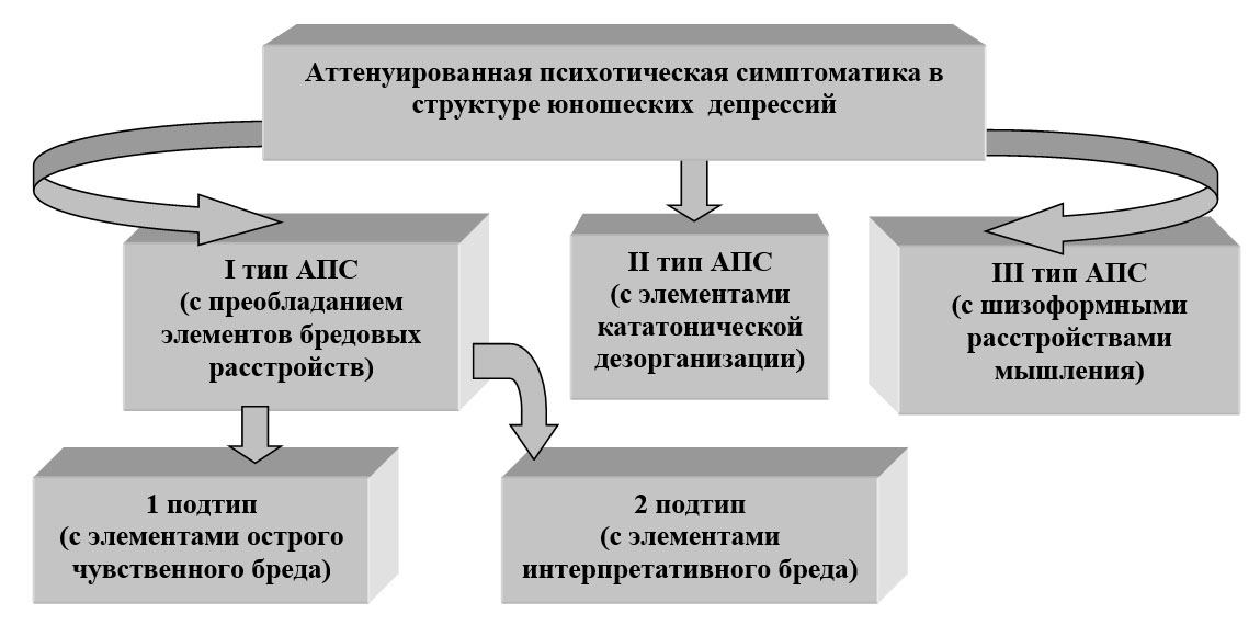 Доклад: Аффективные расстройства шизофрении